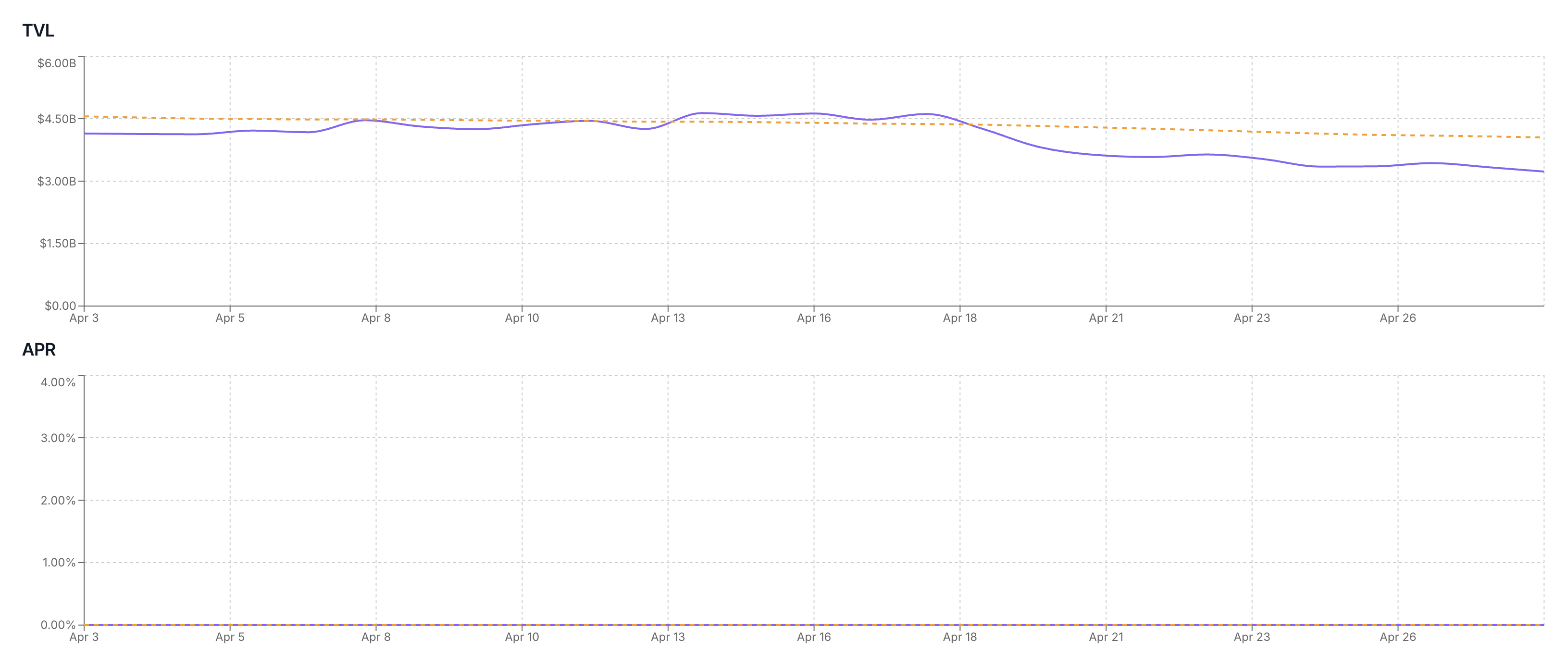 Aave Wrapped eETH reserve showing near-zero supply APR