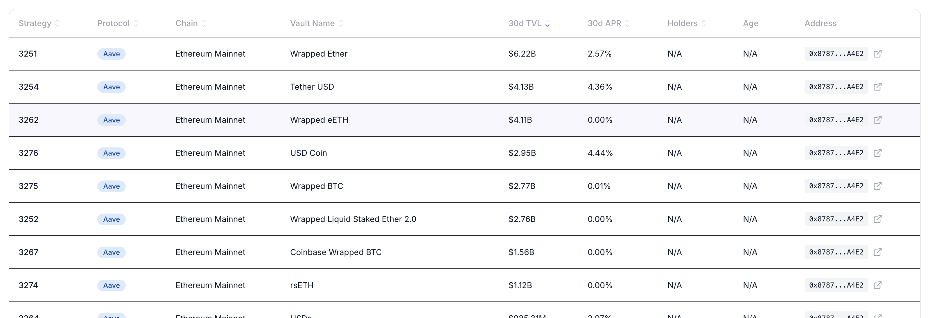 Aave Wrapped eETH reserve showing billions in deposits