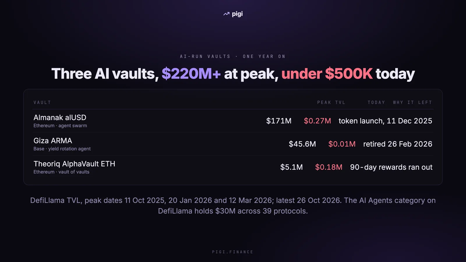 What Happened to the AI-Run Vaults? Almanak, Giza and Theoriq, One Year On