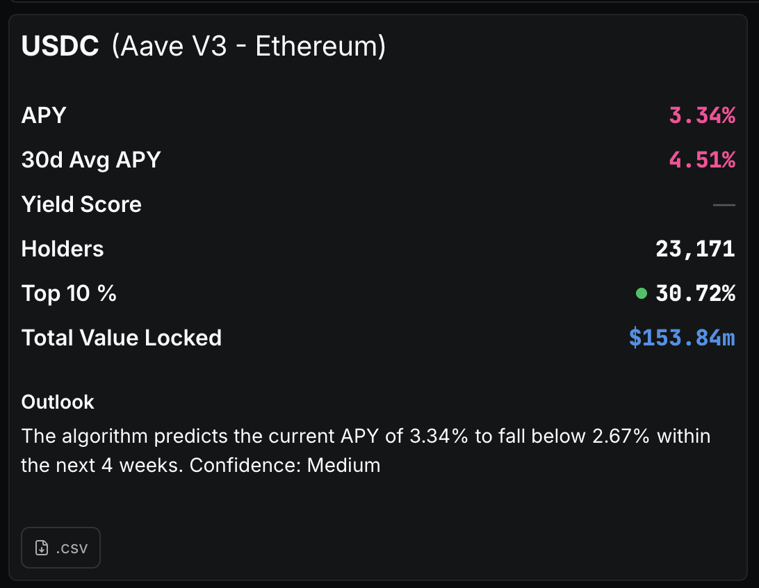 DeFiLlama dashboard showing the Aave USDC asset TVL